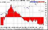 Solar PV/Inverter Performance Grid Power & Solar Radiation