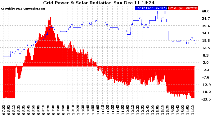 Solar PV/Inverter Performance Grid Power & Solar Radiation