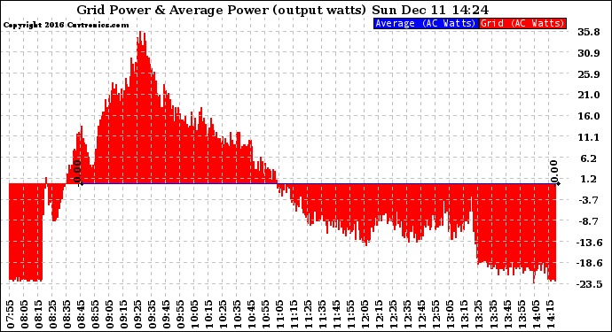 Solar PV/Inverter Performance Inverter Power Output