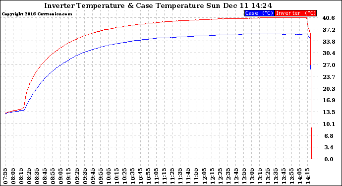 Solar PV/Inverter Performance Inverter Operating Temperature