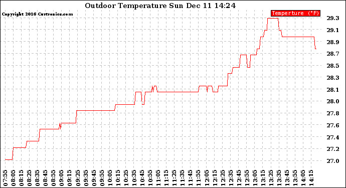 Solar PV/Inverter Performance Outdoor Temperature