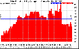 Solar PV/Inverter Performance Solar Radiation & Day Average per Minute