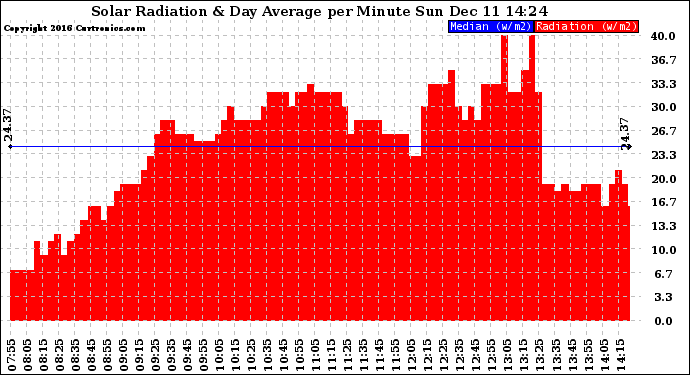 Solar PV/Inverter Performance Solar Radiation & Day Average per Minute