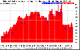 Solar PV/Inverter Performance Solar Radiation & Effective Solar Radiation per Minute