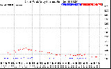 Solar PV/Inverter Performance Photovoltaic Panel Current Output