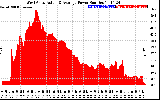 Solar PV/Inverter Performance West Array Actual & Average Power Output