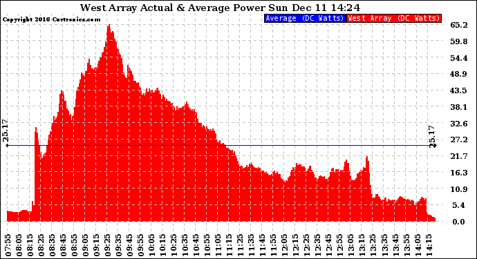 Solar PV/Inverter Performance West Array Actual & Average Power Output