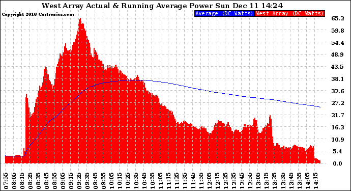 Solar PV/Inverter Performance West Array Actual & Running Average Power Output