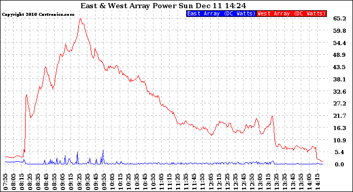 Solar PV/Inverter Performance Photovoltaic Panel Power Output