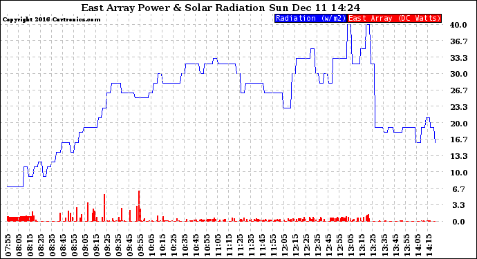 Solar PV/Inverter Performance East Array Power Output & Solar Radiation