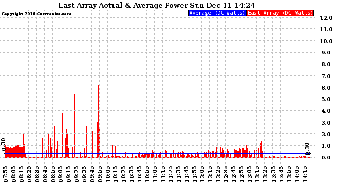 Solar PV/Inverter Performance East Array Actual & Average Power Output