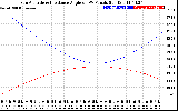 Solar PV/Inverter Performance Sun Altitude Angle & Sun Incidence Angle on PV Panels