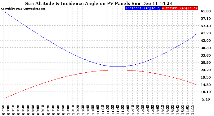 Solar PV/Inverter Performance Sun Altitude Angle & Sun Incidence Angle on PV Panels