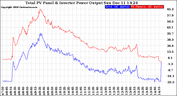 Solar PV/Inverter Performance PV Panel Power Output & Inverter Power Output