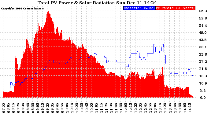 Solar PV/Inverter Performance Total PV Panel Power Output & Solar Radiation