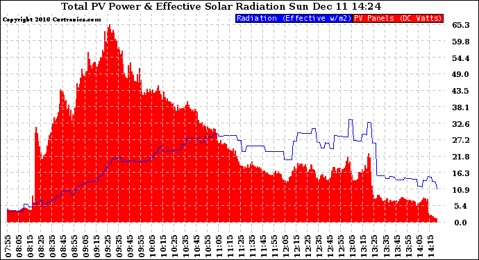 Solar PV/Inverter Performance Total PV Panel Power Output & Effective Solar Radiation