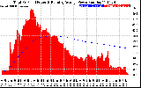 Solar PV/Inverter Performance Total PV Panel & Running Average Power Output