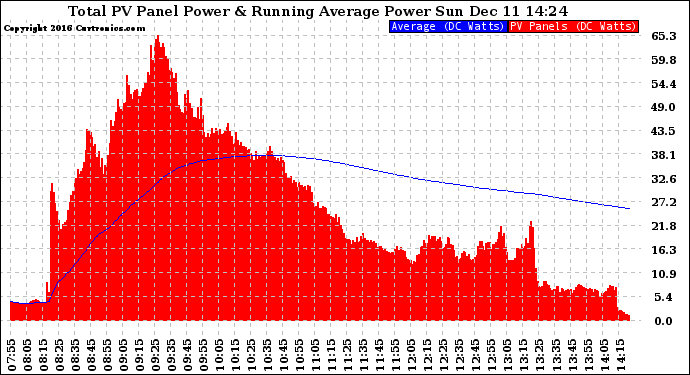 Solar PV/Inverter Performance Total PV Panel & Running Average Power Output