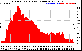 Solar PV/Inverter Performance Total PV Panel Power Output