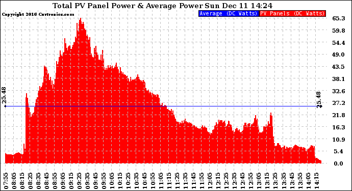 Solar PV/Inverter Performance Total PV Panel Power Output