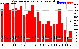 Solar PV/Inverter Performance Weekly Solar Energy Production Value