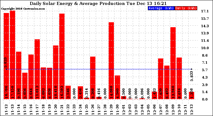 Solar PV/Inverter Performance Daily Solar Energy Production