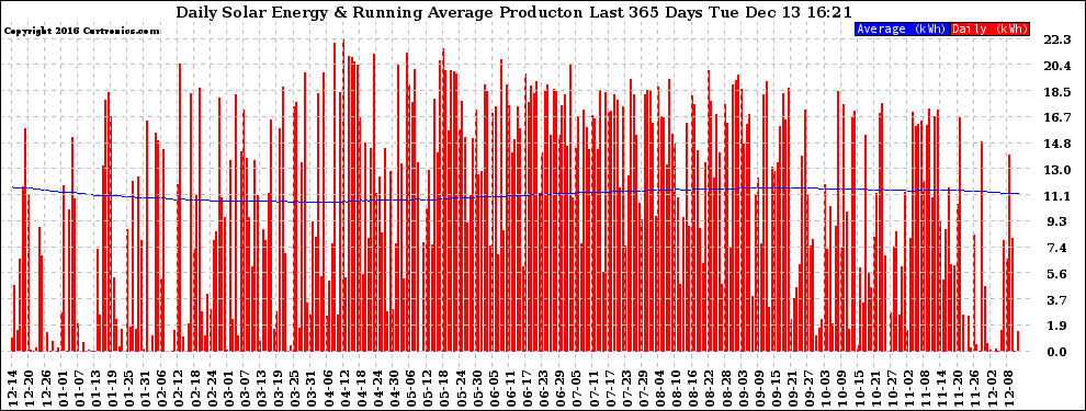 Solar PV/Inverter Performance Daily Solar Energy Production Running Average Last 365 Days