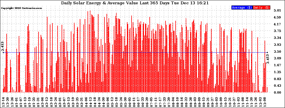 Solar PV/Inverter Performance Daily Solar Energy Production Value Last 365 Days