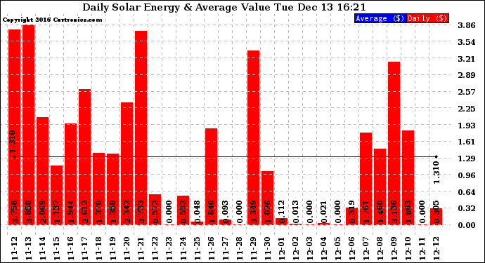 Solar PV/Inverter Performance Daily Solar Energy Production Value