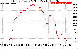 Solar PV/Inverter Performance Daily Energy Production Per Minute