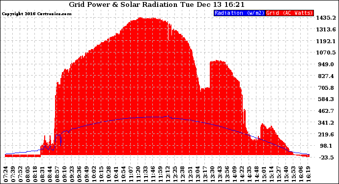 Solar PV/Inverter Performance Grid Power & Solar Radiation