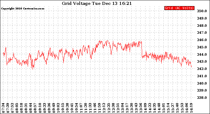 Solar PV/Inverter Performance Grid Voltage