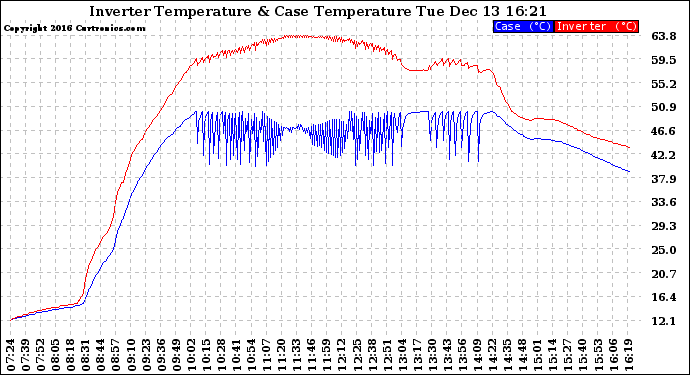 Solar PV/Inverter Performance Inverter Operating Temperature