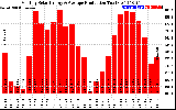 Solar PV/Inverter Performance Monthly Solar Energy Production