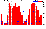 Milwaukee Solar Powered Home Monthly Production Value Running Average