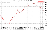 Solar PV/Inverter Performance Outdoor Temperature