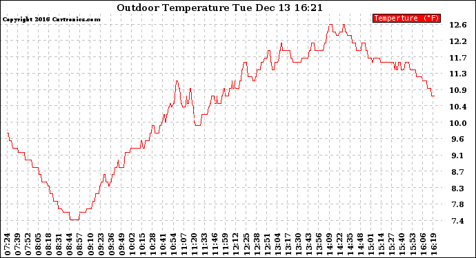 Solar PV/Inverter Performance Outdoor Temperature