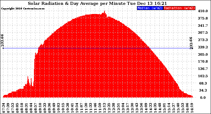 Solar PV/Inverter Performance Solar Radiation & Day Average per Minute