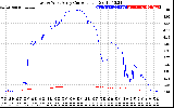 Solar PV/Inverter Performance Photovoltaic Panel Current Output