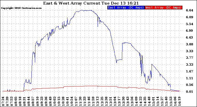 Solar PV/Inverter Performance Photovoltaic Panel Current Output