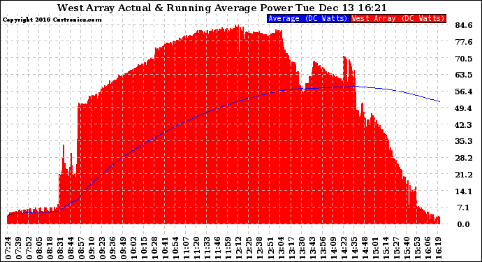 Solar PV/Inverter Performance West Array Actual & Running Average Power Output