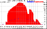 Solar PV/Inverter Performance East Array Power Output & Solar Radiation