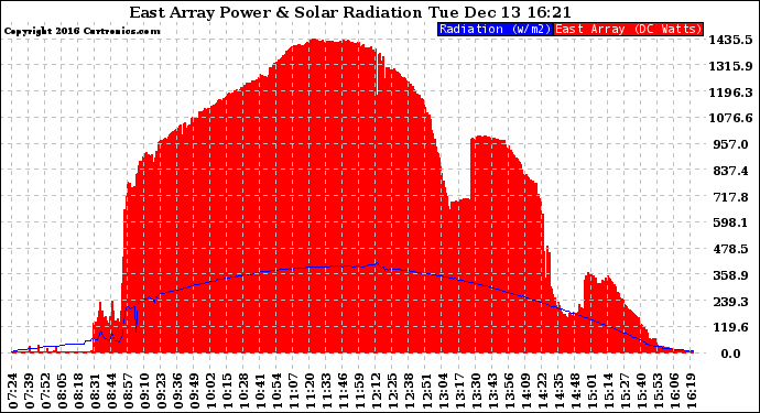 Solar PV/Inverter Performance East Array Power Output & Solar Radiation