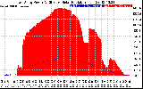 Solar PV/Inverter Performance East Array Power Output & Effective Solar Radiation