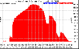 Solar PV/Inverter Performance East Array Actual & Average Power Output