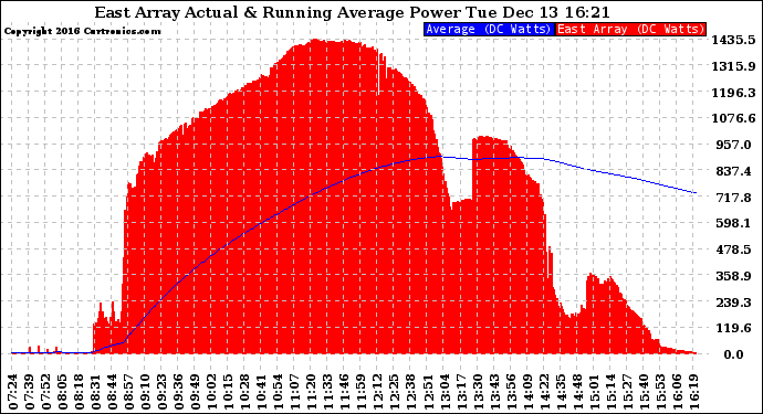 Solar PV/Inverter Performance East Array Actual & Running Average Power Output