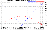 Solar PV/Inverter Performance Sun Altitude Angle & Azimuth Angle