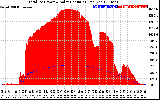 Solar PV/Inverter Performance Total PV Panel Power Output & Solar Radiation