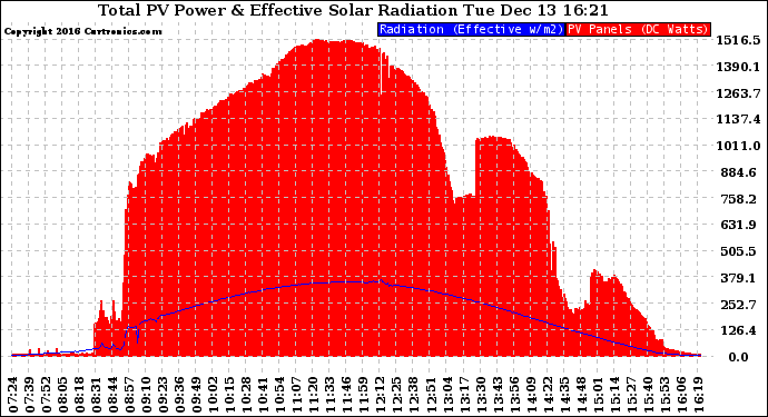 Solar PV/Inverter Performance Total PV Panel Power Output & Effective Solar Radiation