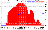 Solar PV/Inverter Performance Total PV Panel & Running Average Power Output